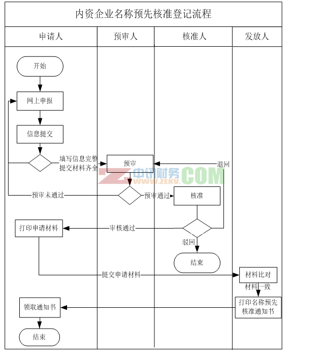 企業(yè)名稱預(yù)先核準(zhǔn)網(wǎng)上申請流程