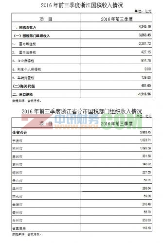 國(guó)稅務(wù)入情況